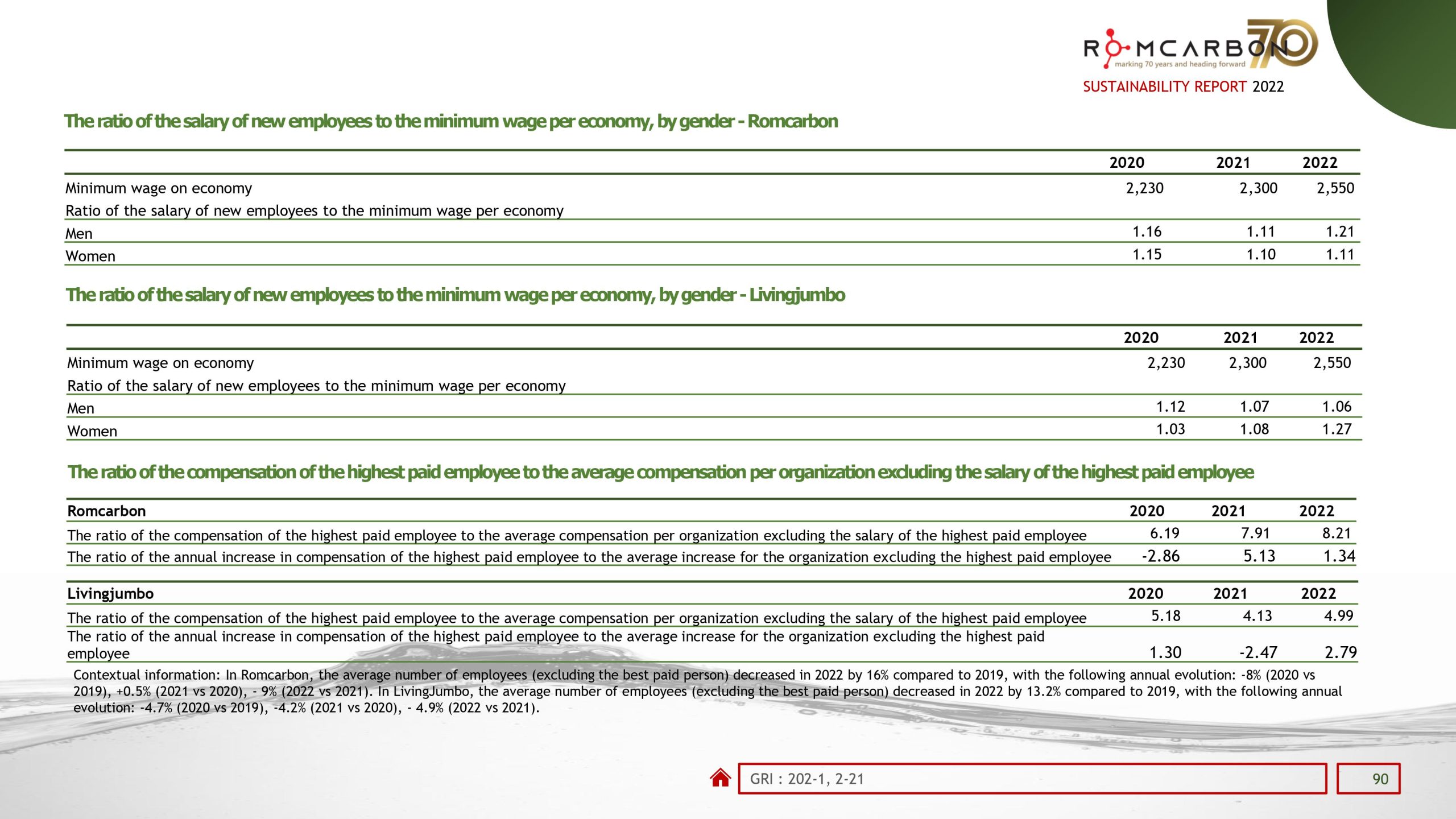 Sustainability reports 2022