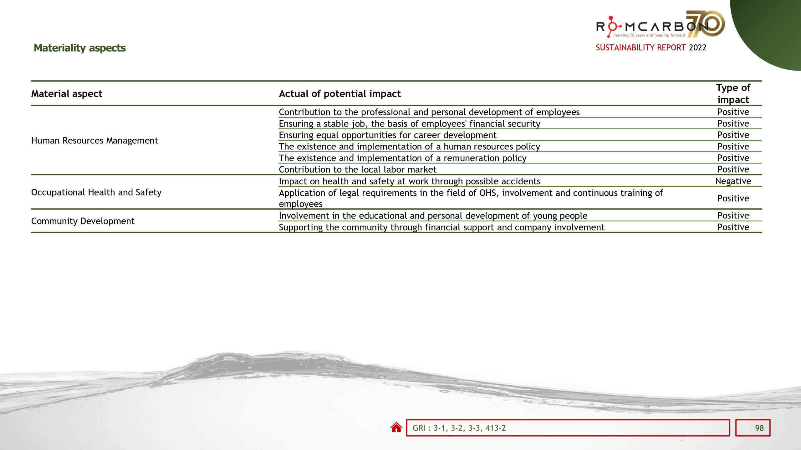 Sustainability reports 2022