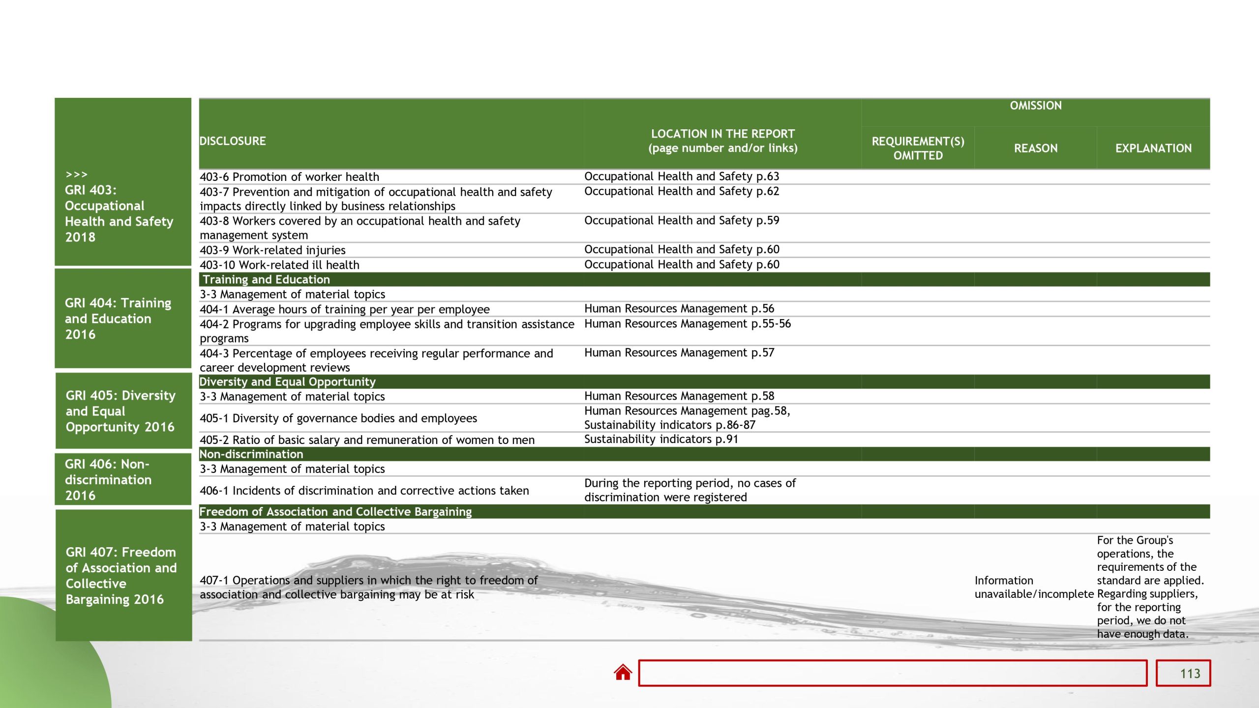 Sustainability reports 2022