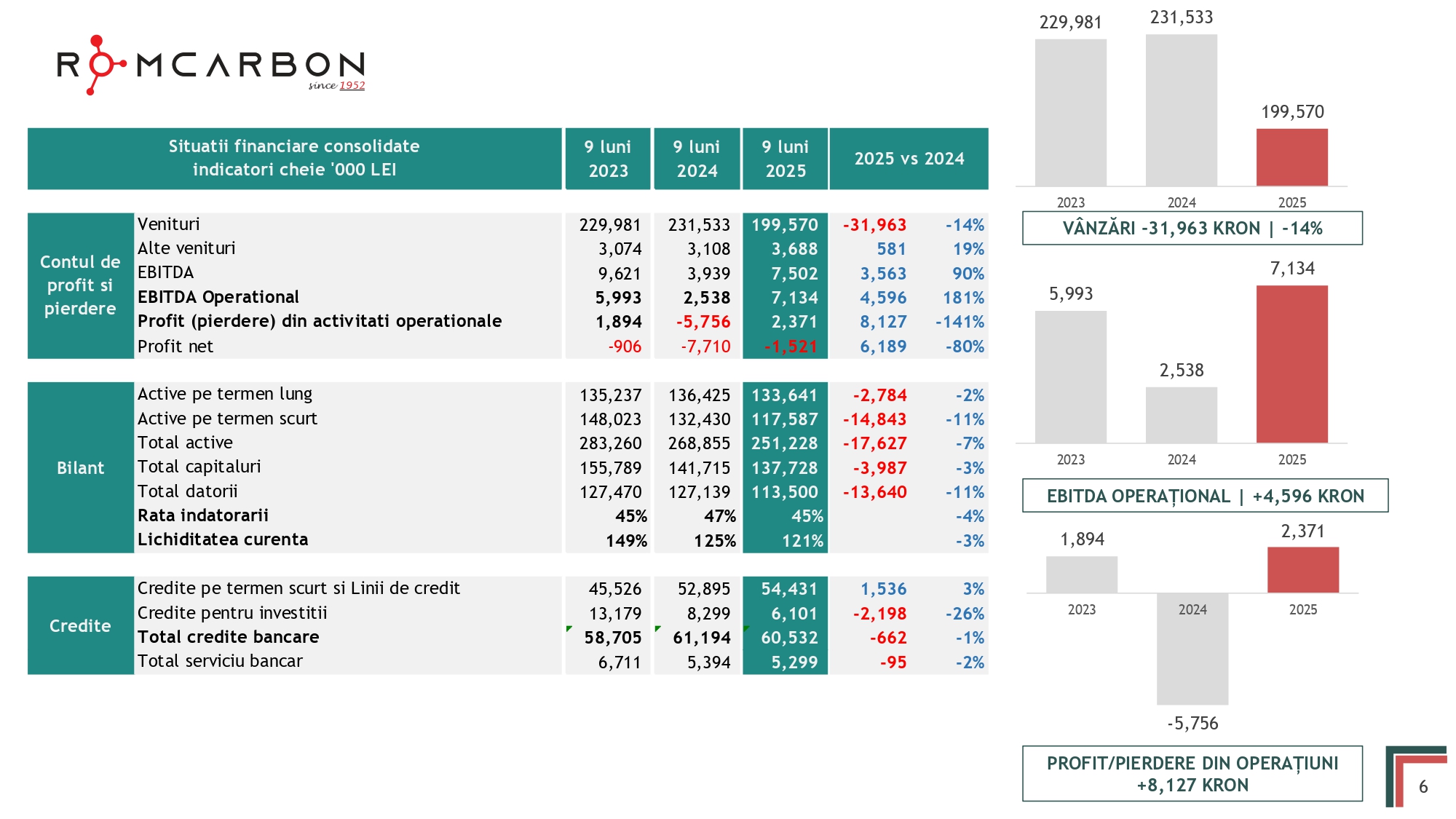 2025 Q3 video conference_RO4_page-0006 Prezentare oficiala -Teleconferință cu analiști, investitori și jurnaliști – 19 Noiembrie 2025